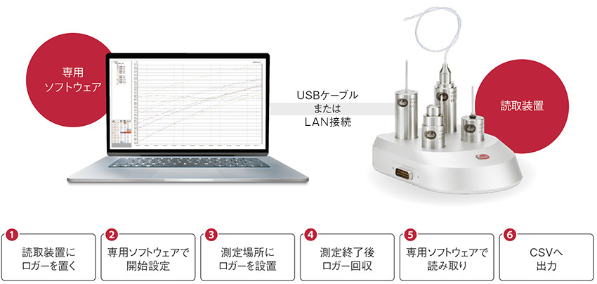 リアルタイム通信オプション使用時